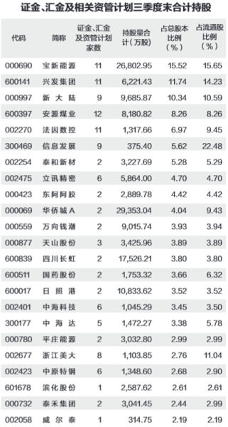 国家队现身50股 位列5股第一大流通股东(图解