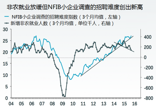 图 非农就业与小企业招聘难度