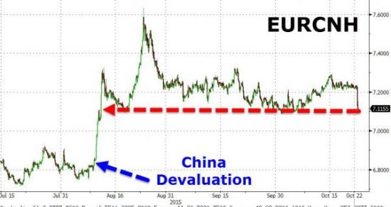 (图片来源：Zerohedge、FX168财经网)