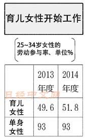 日本女性就業 M曲線 放緩 財經頻道 新浪網 北美