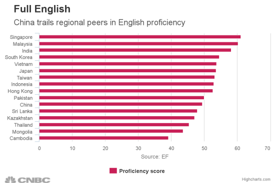 中国对英语教育兴趣下降 熟练度亚洲倒数|英语