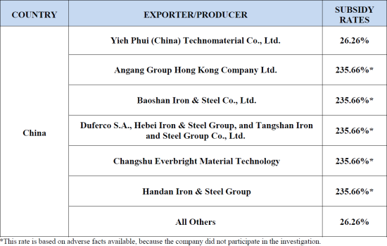 美国酝酿对中国部分钢铁产品征收236%重税