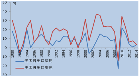 圖 5 中國與美國貨物貿易增速比較