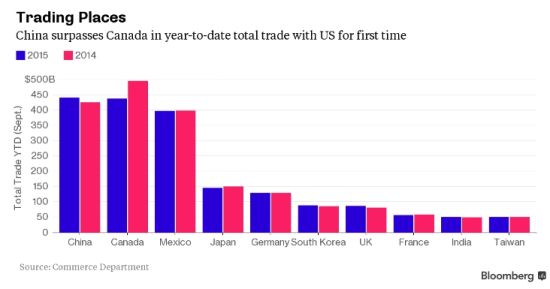 中国今年势超加首次成美第一大贸易伙伴|原油