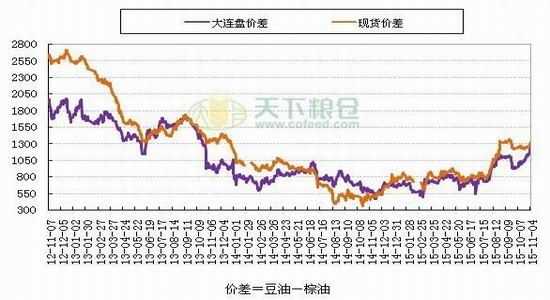 兴证期货：棕榈油震荡走低