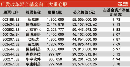 广发改革混合基金前十大重仓股 