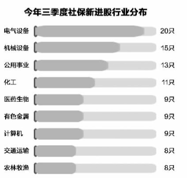 复盘社保32只长期坚守股:业绩为王 最爱医药|社