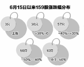 国家队三军会师159股 39股仍在3000点下方