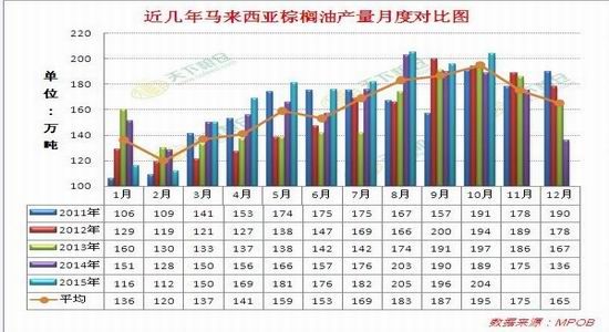 新晟期货：棕榈油投资策略报告