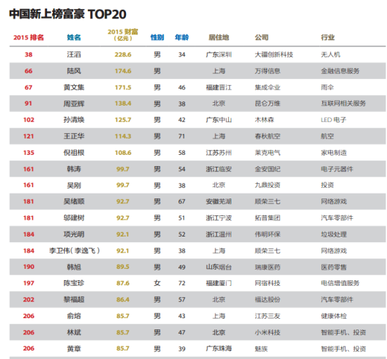 来源：福布斯中文网
