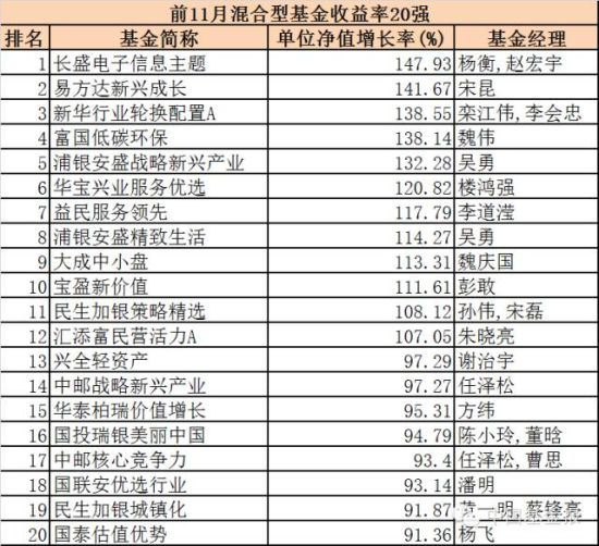 谁将问鼎年度冠军:前11月五大类基金收益排行