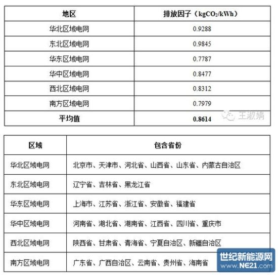表3：各地区的减排因子