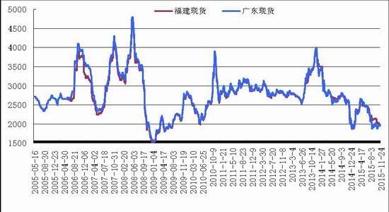 浙商期货(月报):市场需求不振
