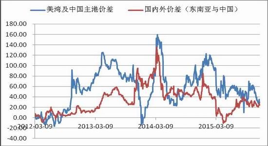 浙商期货(月报):市场需求不振