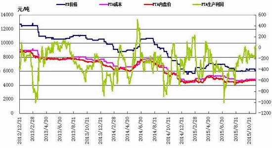 神华期货(月报)：PTA区间徘徊