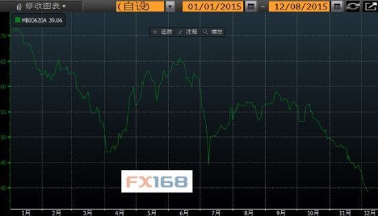 　(铁矿石价格走势；来源：彭博、FX168财经网)