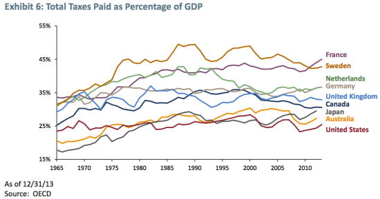 图10 各国总税收占GDP比重