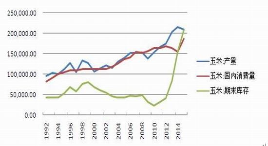 鲁证期货(年报)：玉米仍以政策影响较大