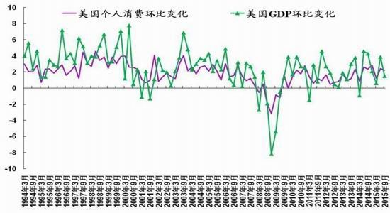 gdp增速_2015年gdp修正(3)