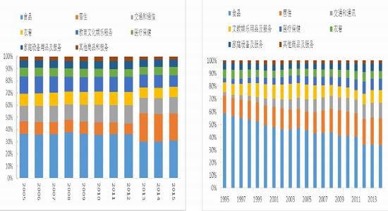 图   中国城镇居民消费结构  图    中国农村居民消费结构