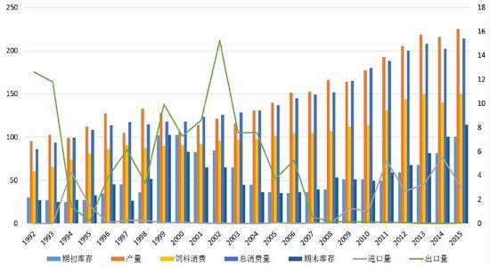 方正中期(年报)：玉米供需宽松