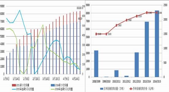 方正中期(年报)：玉米供需宽松