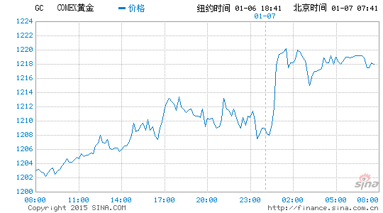 什么时候买黄金价格比较低 image_sinajs_cn_newchart_png_min_globalfutures_GC_074518.png