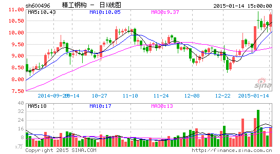 精工钢构2014年利润分配预案:拟10股转增12股