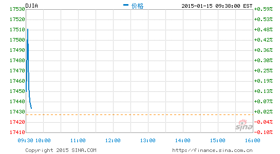 image_sinajs_cn_newchart_png_min_us__dji_224018.png