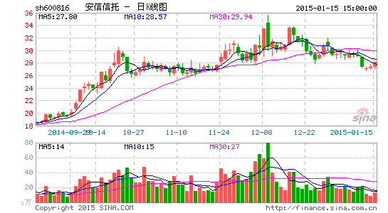 反担保后遗症诉讼再爆发 安信信托或承担近40