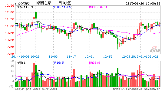 海澜之家去年净利预增15倍受益重大资产重组