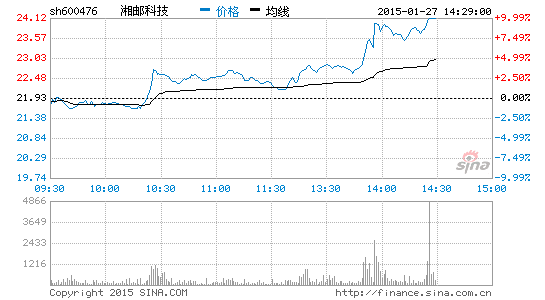 快讯:国产软件再度走高 湘邮科技涨停|湘邮科技