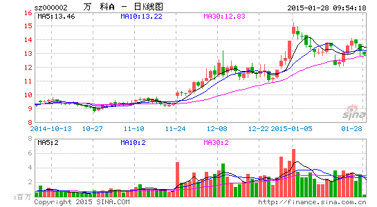 盈安合伙再度增持3405万股万科股票 占比0.31