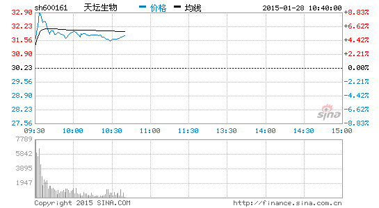 快讯:北京现麻疹疫情 天坛生物涨超5%|天坛生物
