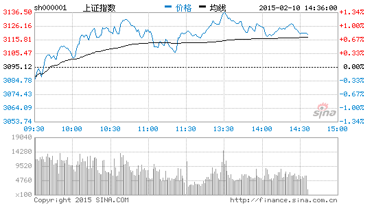互联金融概念飙升 生意宝涨停|大盘|股市|股票