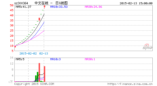 image_sinajs_cn_newchart_png_k_cn_sz300364_212506.png