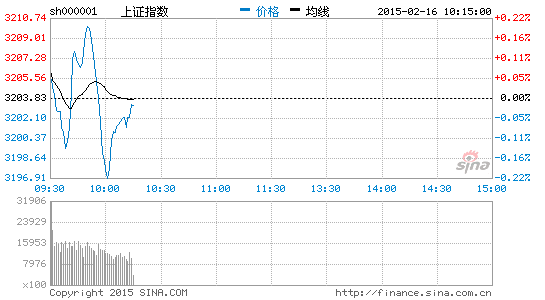 民营医院概念走强 康美药业等2股涨停|大盘|股