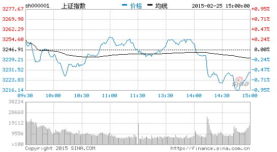 股指突然跳水 大盘的下跌是不是刚开始|大盘|股