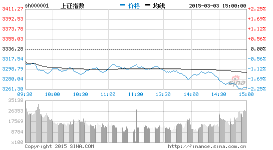 收评:三因素致使沪深指数双双大跌|大盘|股市|股