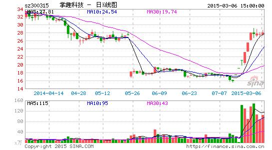 掌趣科技并购三游戏公司 腾讯小米间接入股|财