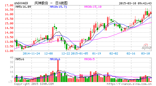 风神股份连续两年财务造假 遭证监会处罚|风神