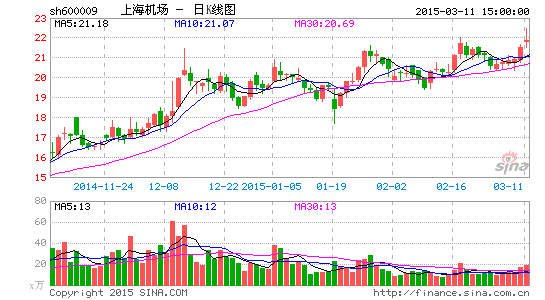 上海机场去年净利润同比增长12% 拟10派3.5元