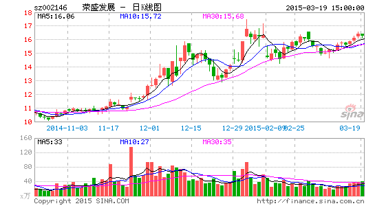 荣盛发展年报净利增逾一成 拟10送转10股|荣盛发展