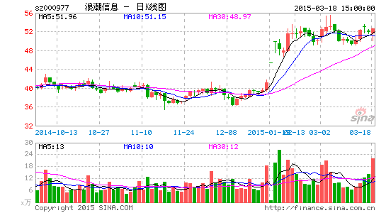 浪潮信息去年净利增长134% 拟10转7送3派0.8