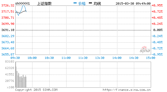 上证指数