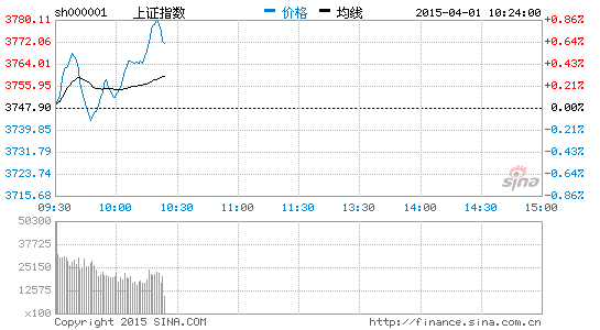 上证指数