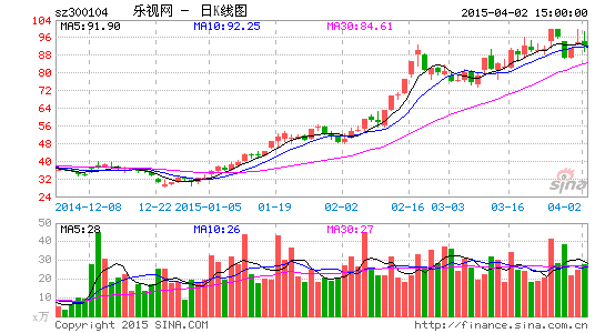 乐视网2014年业绩大涨 前十大流通股东现基金