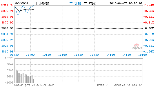 铁路基建板块大涨 南车北车双双涨停|大盘|股市