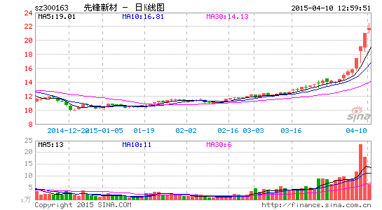 先锋新材实控人拟大幅减持 子公司终止收购|先