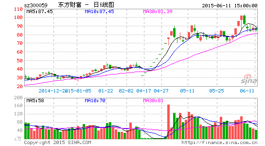 同信证券去年净利狂增12倍 东方财富拟40亿拿